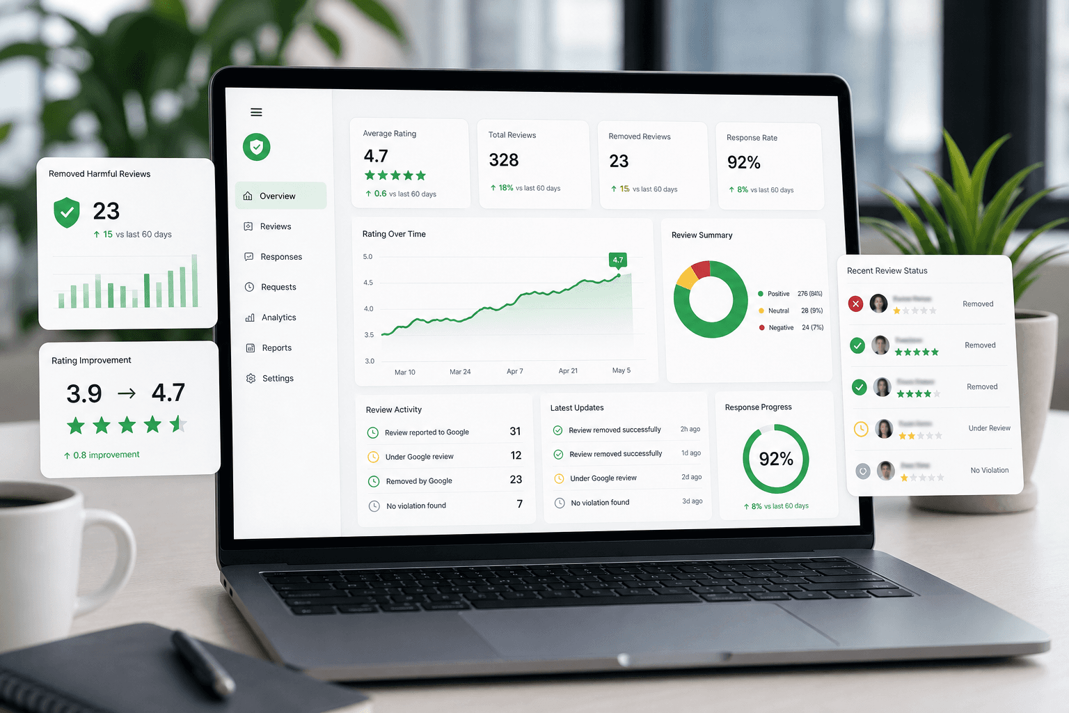 ReviewMoat results dashboard showing removed harmful reviews and rating improvement